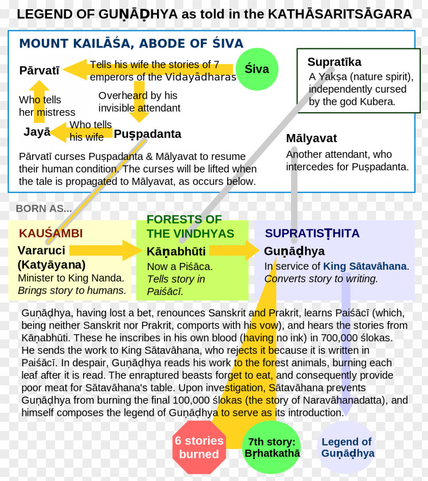 Vyasa Brihatkatha Kathasaritsagara Mahadeva Sanskrit Paishachi PNG