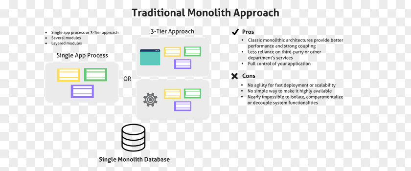 Microservices Monolithic Application Architecture Trois Tiers PNG