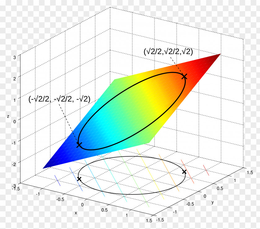 Extremely Simple Lagrange Multiplier Mathematical Optimization Problem Lagrangian Constraint PNG