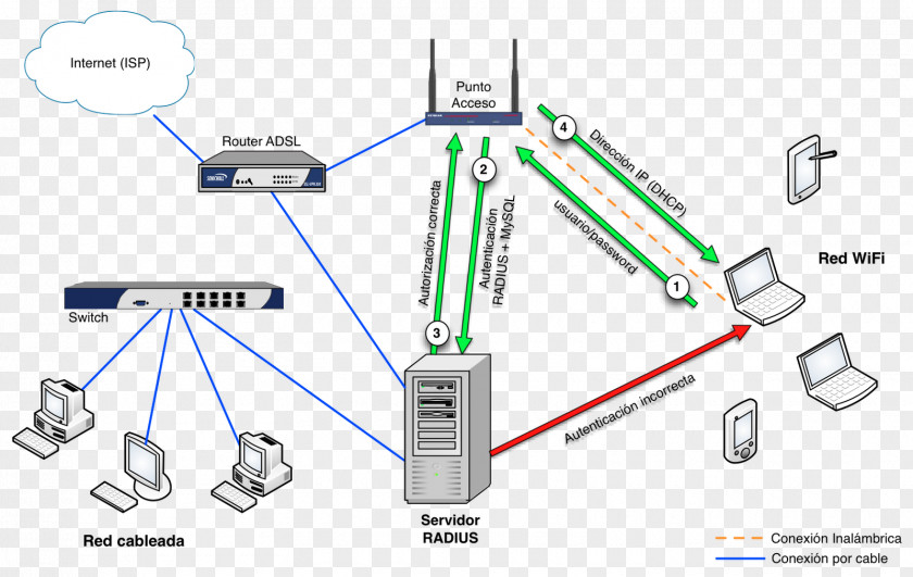 RADIUS Wireless Network Computer Password Authentication Protocol Servers PNG