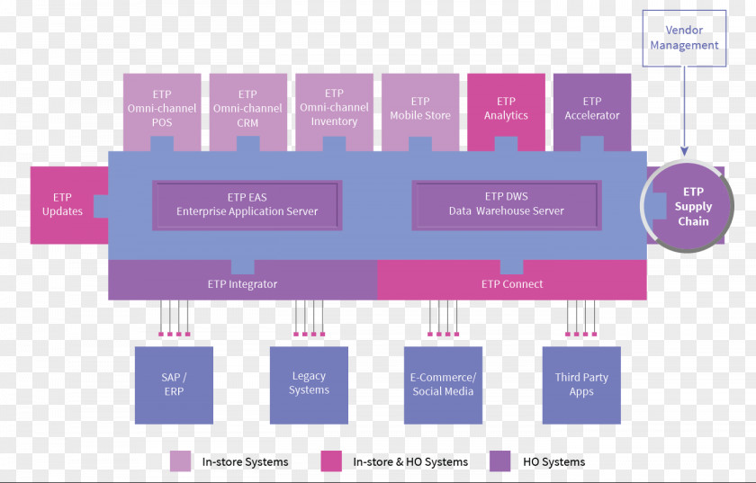 Warehouse Supply Chain Management Omnichannel System PNG