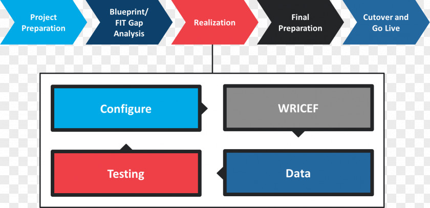 Implement SAP Implementation SE ERP Product Software Method PNG