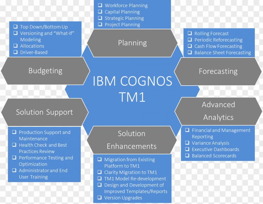 Ibm IBM Cognos Business Intelligence TM1 PNG