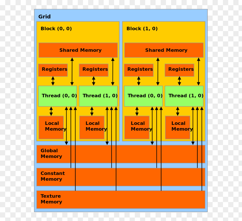 Nvidia CUDA Graphics Processing Unit Memory Hierarchy Computer Central PNG