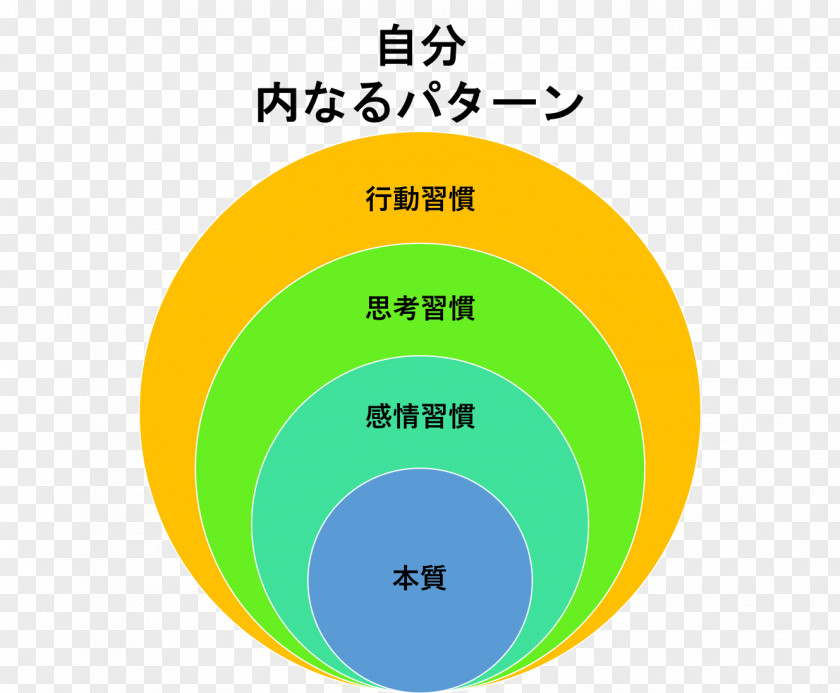 Habit Character Structure Text Consultant Mentorship PNG