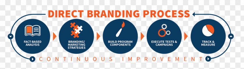 Process Steps Brand Digital Marketing Service Advertising Agency PNG