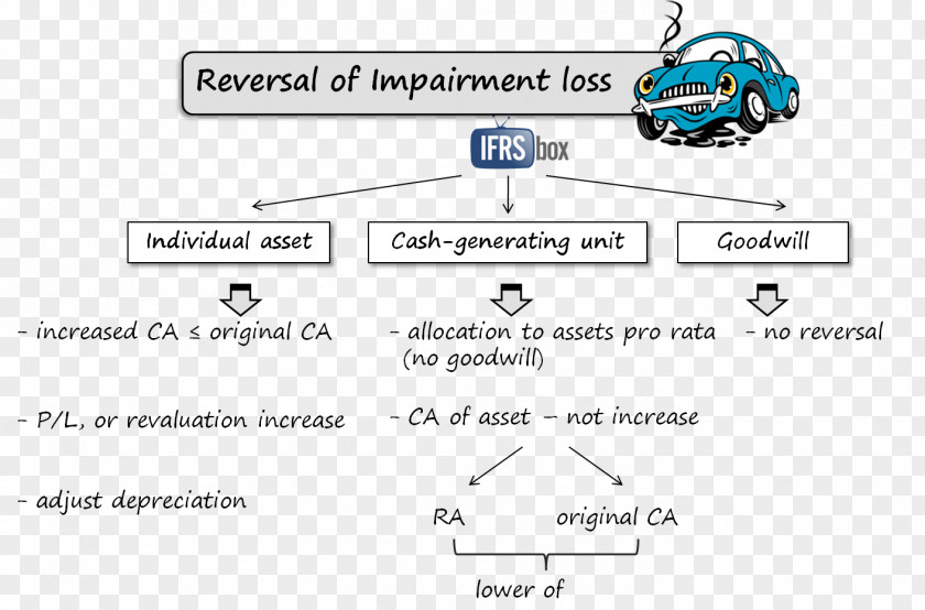 Impairment Impaired Asset International Financial Reporting Standards IAS 36 PNG