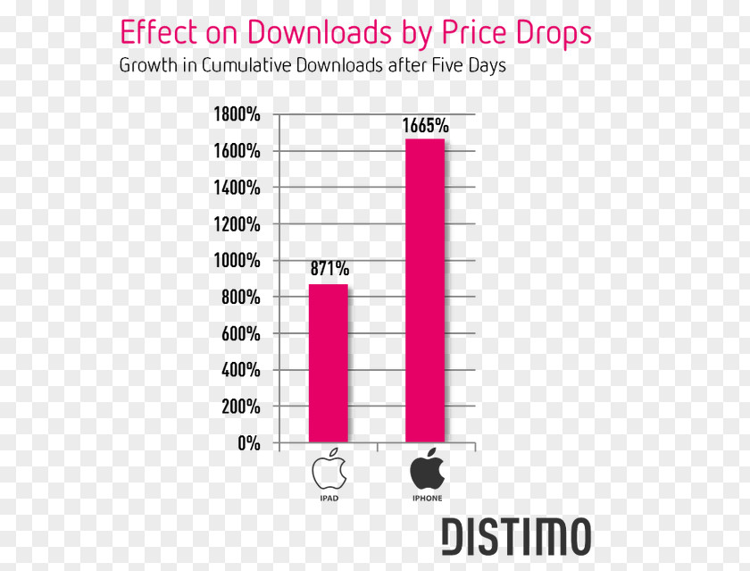 Price Drop App Store Sales IPhone PNG