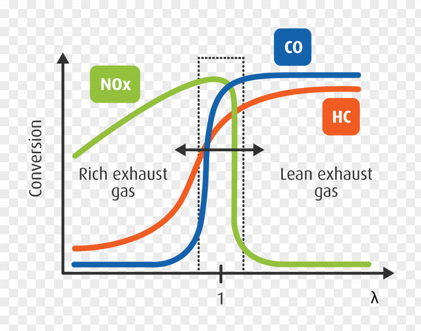 Car Catalytic Converter Catalysis Vehicle PNG