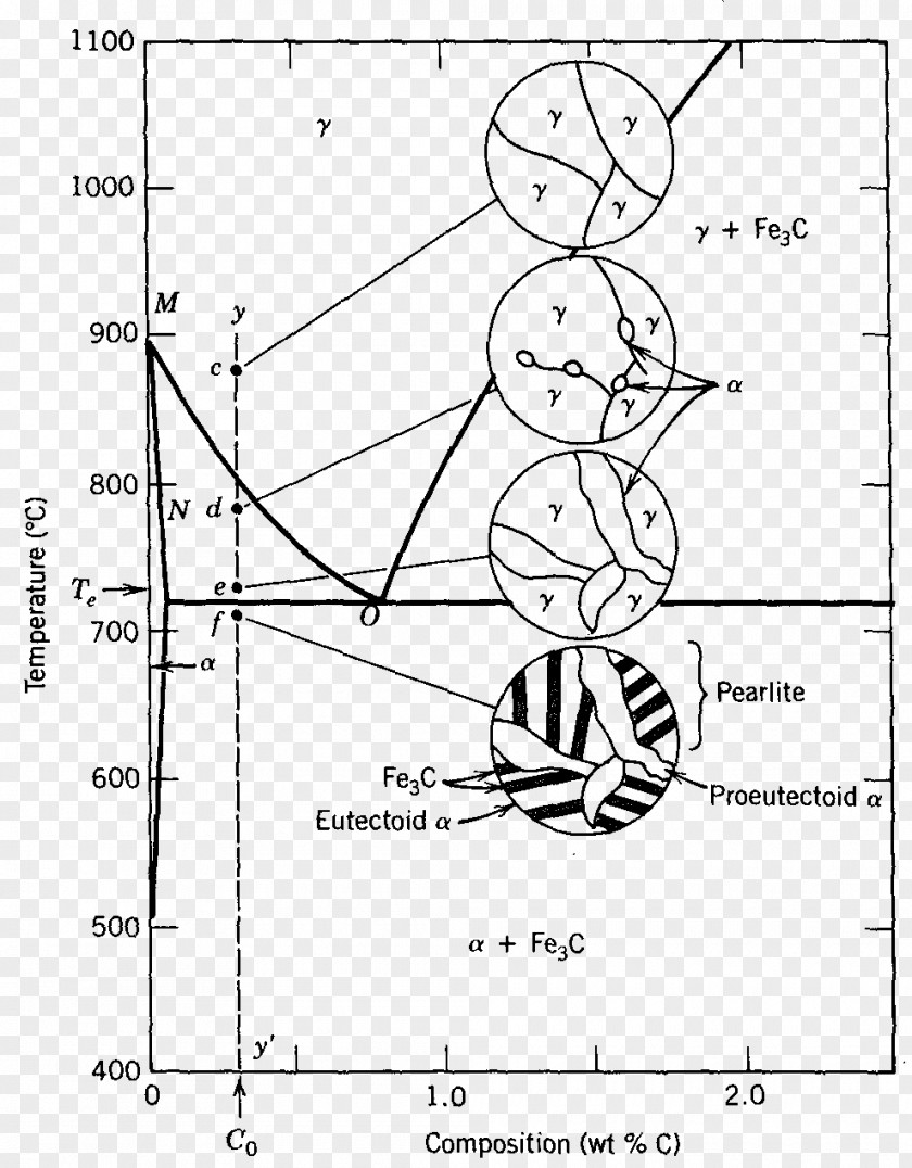 Iron Iron-Carbon Phase Diagram Drawing PNG