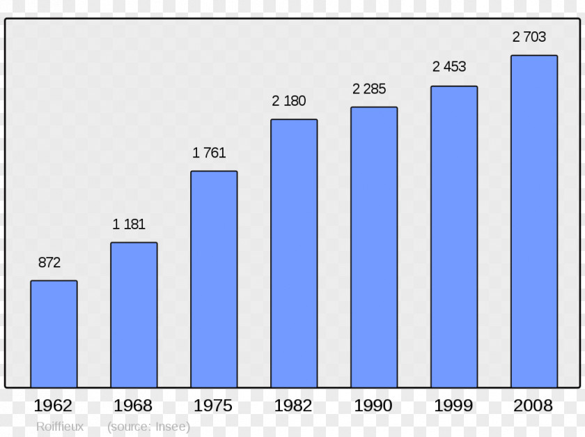 Population Pordic La Richardais Festubert Lacollonge Reventin-Vaugris PNG