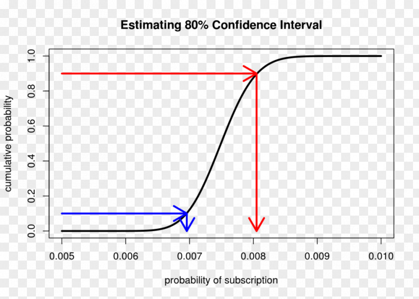 Cumulative Distribution Function Probability CDF-based Nonparametric Confidence Interval Quantile PNG