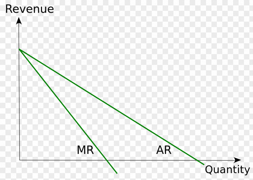 Creative Curve Marginal Revenue Cost Average PNG