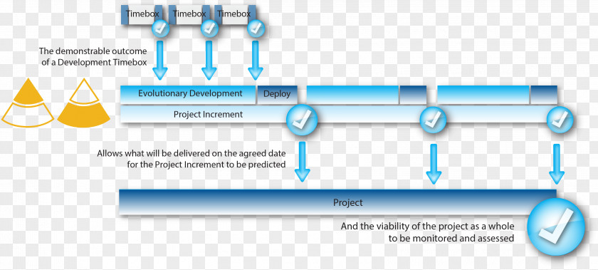 Refinement Dynamic Systems Development Method Diagram Timeboxing Agile Software Incremental Build Model PNG