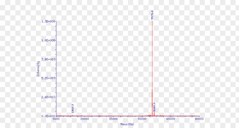 Mass Spectrometry Fast Fourier Transform Analysis Discrete Sine Wave PNG