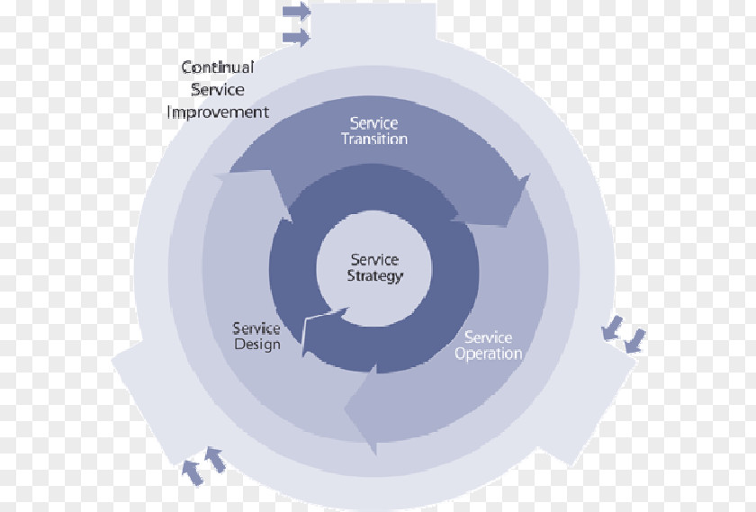 Itil Framework Diagram ITIL Service Strategy IT Management Information Technology Business Process PNG