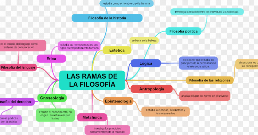 Map Philosophy Of Law Filosofía General Philosophical Anthropology PNG