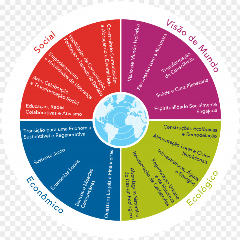 Learning Organization Framework Graphic Design Diagram Compact Disc Brand Graphics PNG