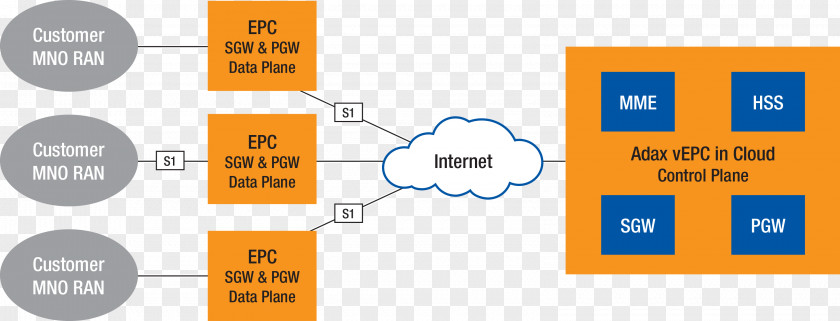 Scalability Diagram Network Function Virtualization Computer PNG