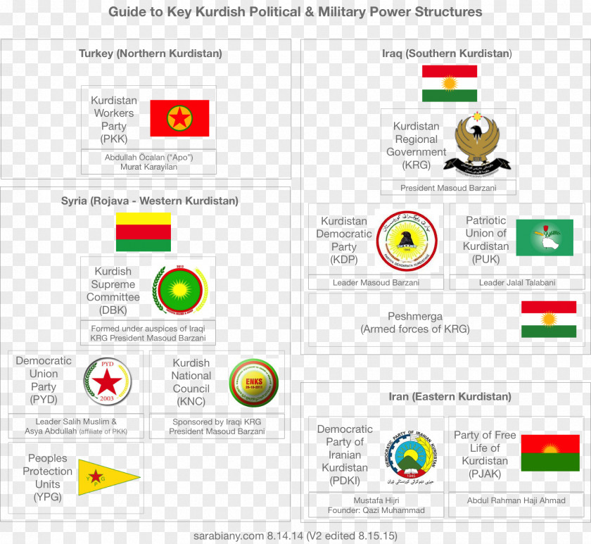 Iraqi Kurdistan Democratic Union Party Syria Workers' People's Protection Units PNG
