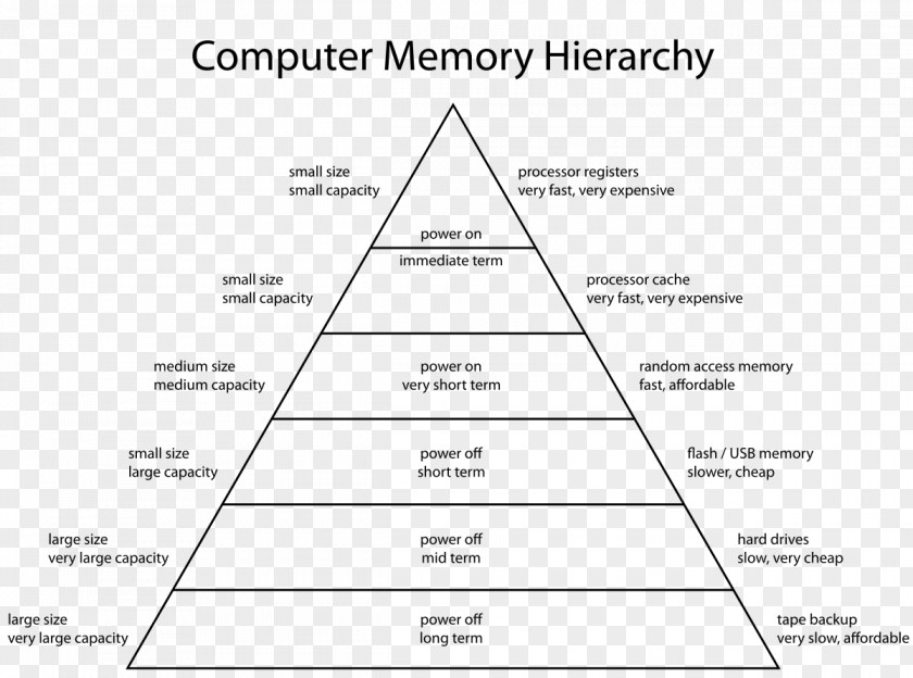 Various Languages Memory Hierarchy Computer Data Storage Diagram Architecture PNG