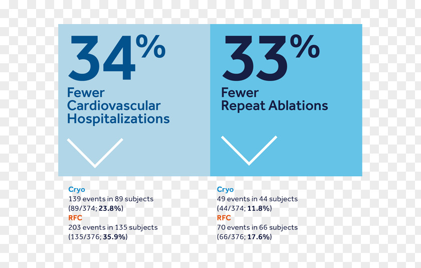 Cryoablation Catheter Ablation Atrial Fibrillation Radiofrequency PNG