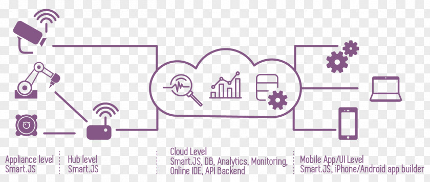 Technology Internet Of Things Google Cloud Platform Microsoft Azure PNG