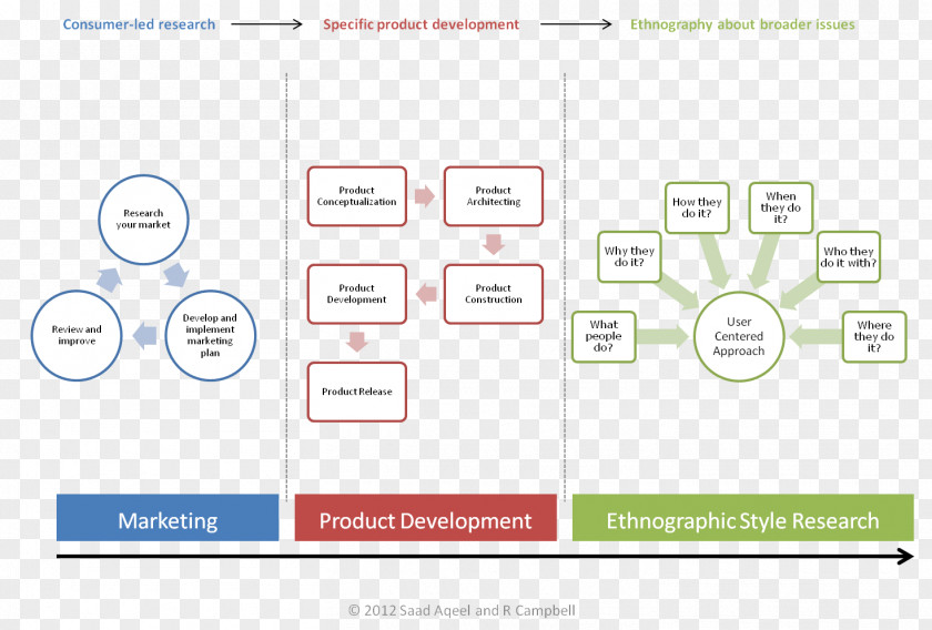 Marketing Concept Ethnography Organization Research Contextual Inquiry PNG