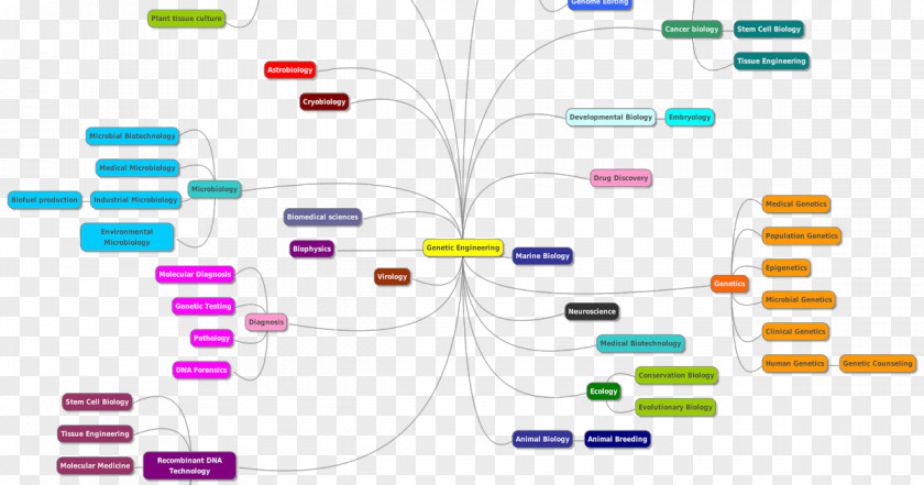 Science Genetics Molecular Biology Biotechnology SRM PNG