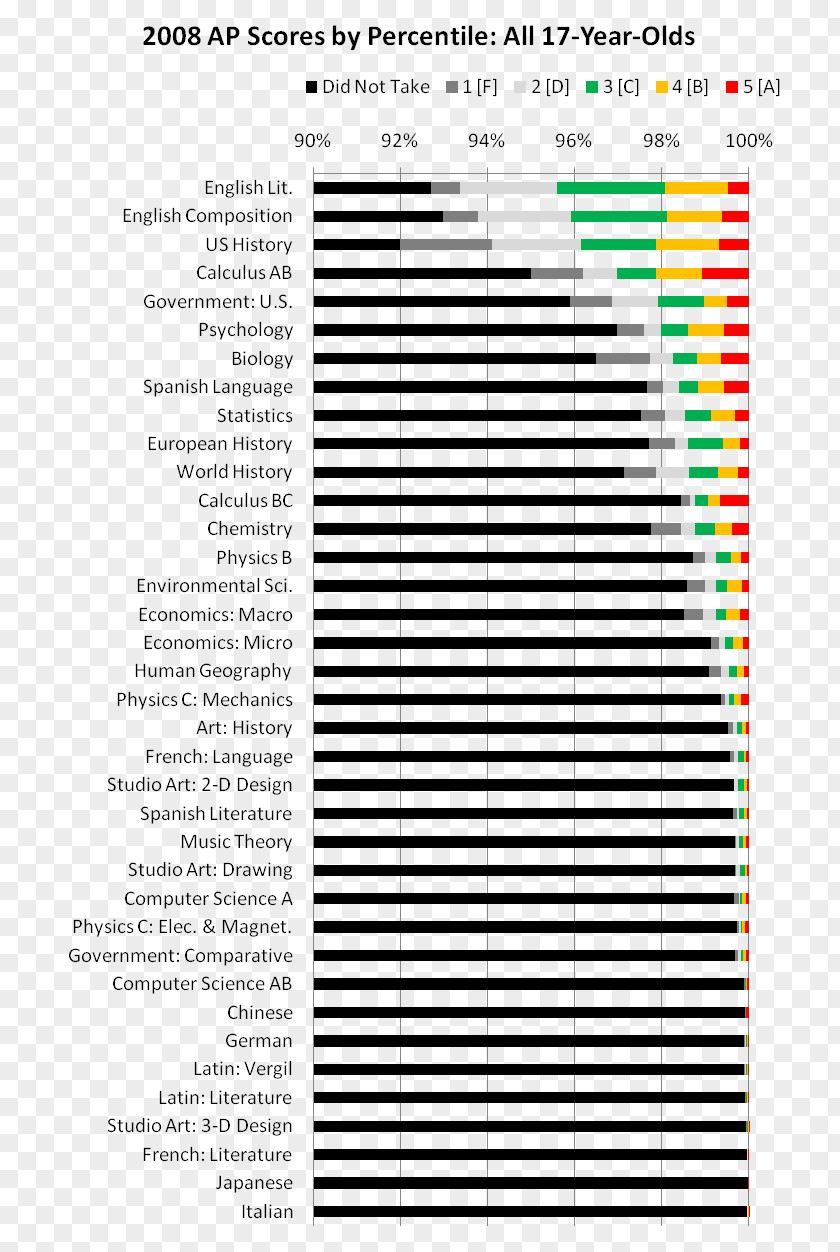 Test Score Advanced Placement Document-based Question AP World History Percentile Rank PNG