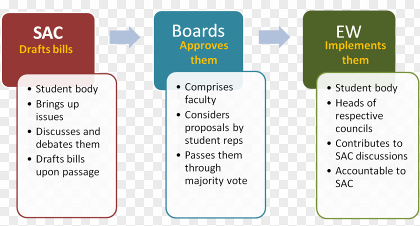 Decisionmaking Decision-making How Things Work Series Organization Governance Agenda PNG