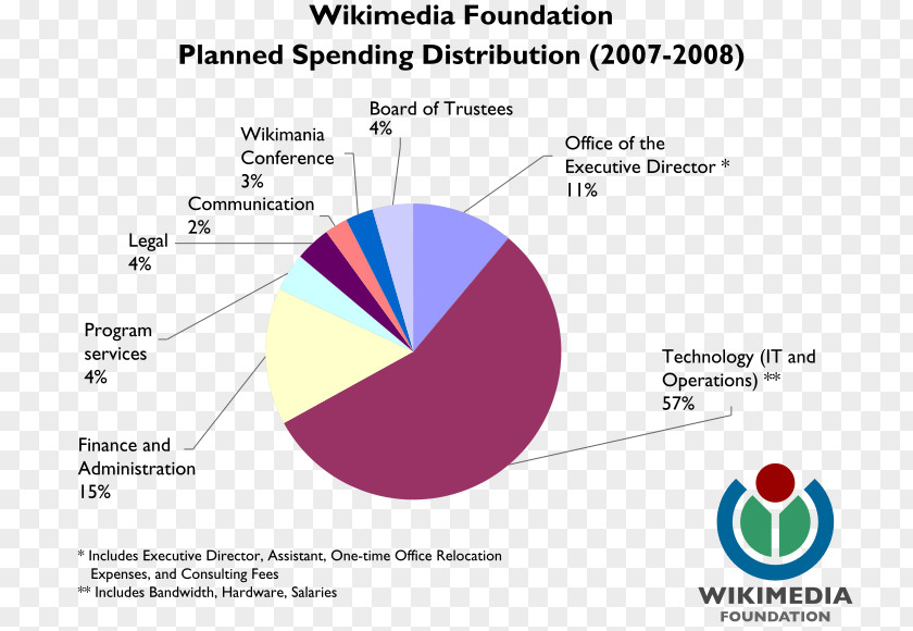 Spending Wikimedia Foundation Alemannic Wikipedia Wikibooks Community PNG