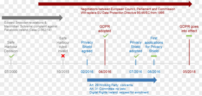Unwanted Prevention European Union EU-US Privacy Shield General Data Protection Regulation Directive International Safe Harbor Principles PNG