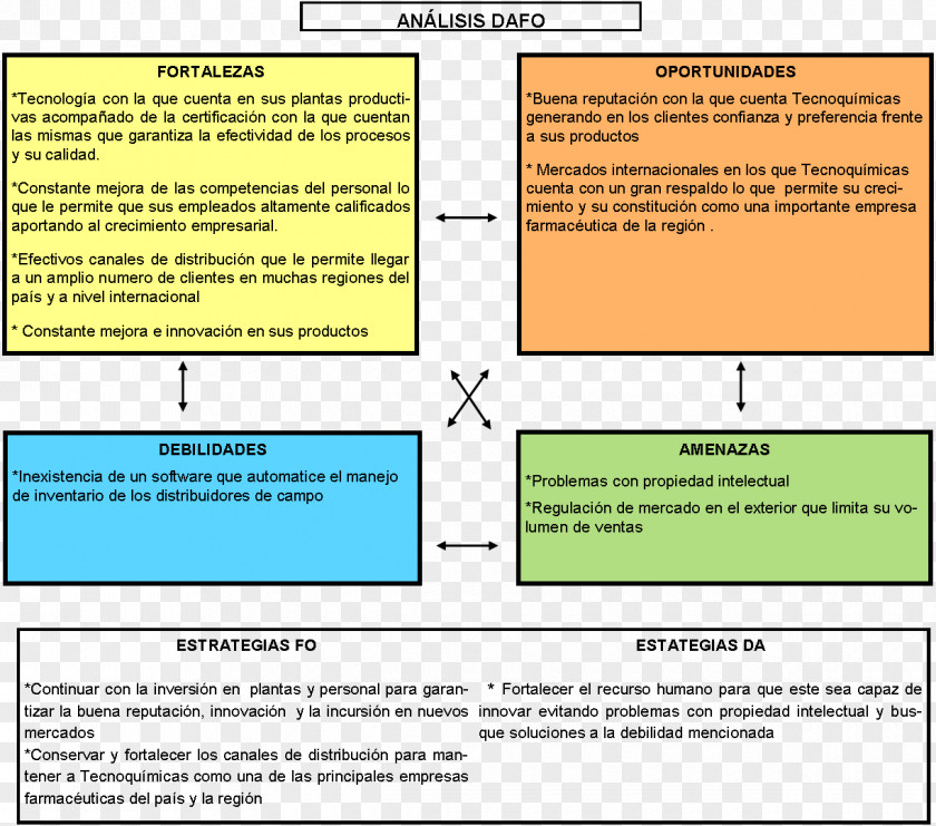 FODA Tecnoquimicas Organization Empresa Marketing Information PNG