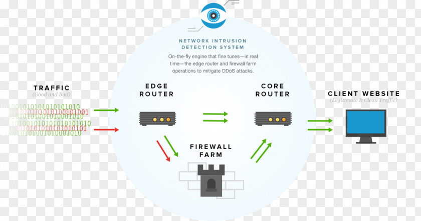 Denial-of-service Attack Cyberattack Computer Network DDoS Ping PNG