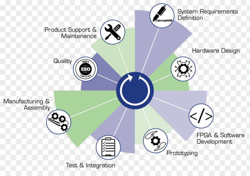 Technology Diagram Brand New Product Development Software PNG