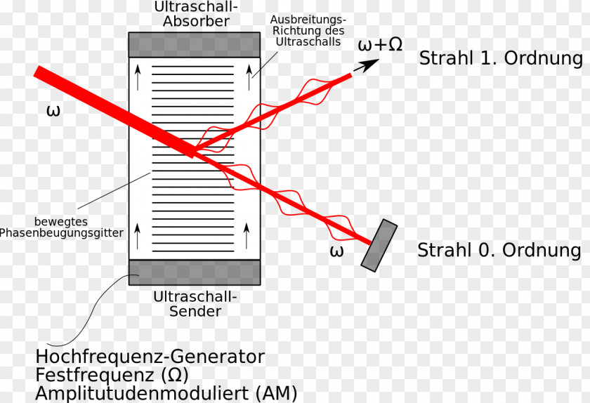 Principle Encyclopedia Of Laser Physics And Technology Acousto-optic Modulator Optical Acousto-optics PNG