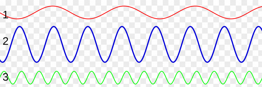 Sound Wave Wavenumber Frequency Pitch PNG