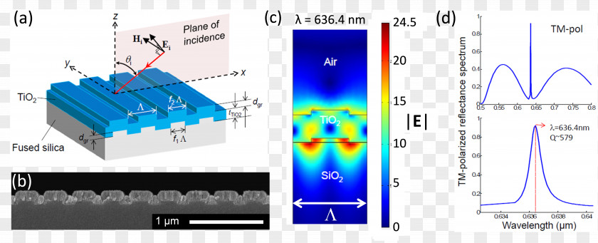 Technology Guided-mode Resonance Photonic Crystal Sensor Optics Diffraction Grating PNG