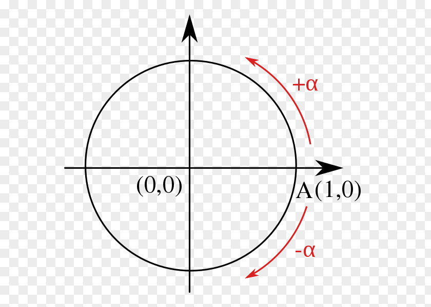 Simple Circle Unit Angle Negative Number Mathematics PNG