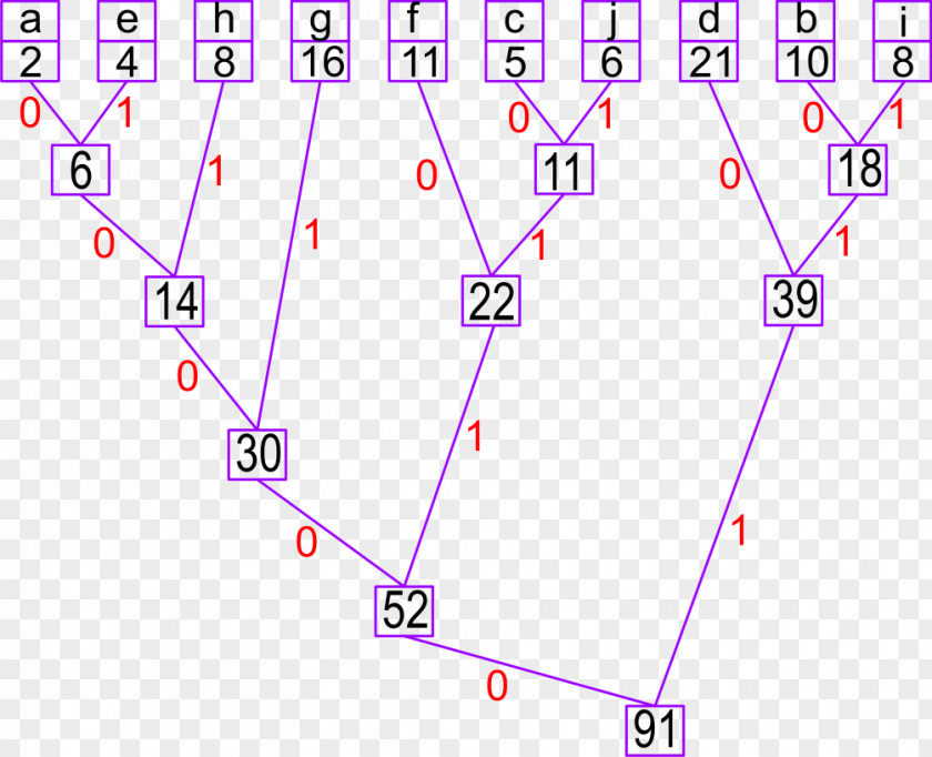 Huffman Coding Algorithm Code Tree Text PNG