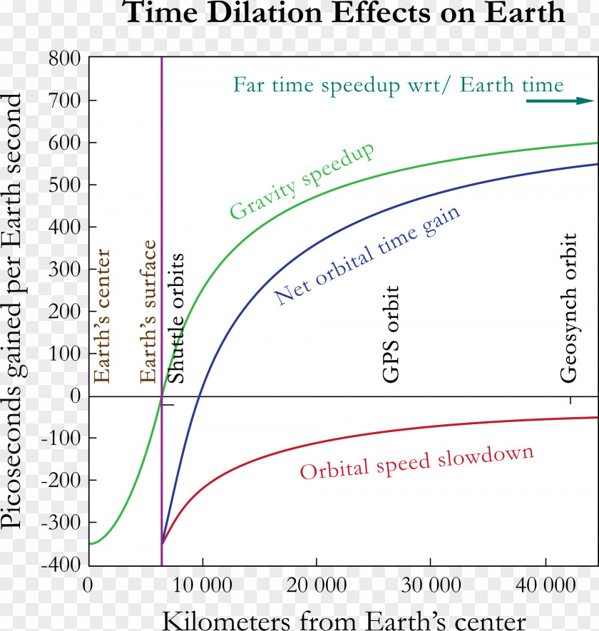 Time Gravitational Dilation Theory Of Relativity PNG