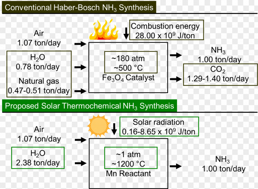 Haber Process Ammonia Production Histoire Du Procédé Haber-Bosch PNG
