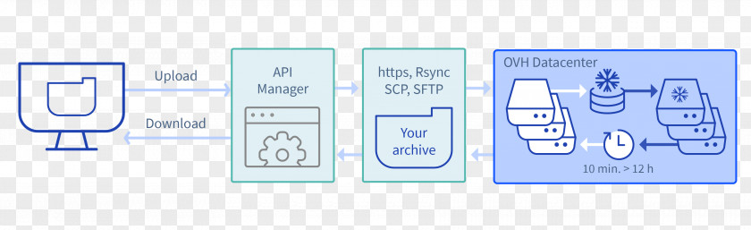 Easy To Use Cloud Storage OVH Computing PNG