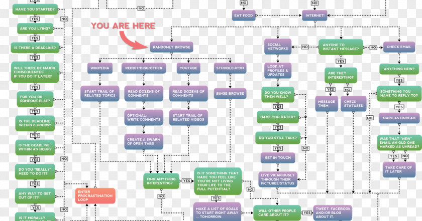 Flow Chart Flowchart Procrastination Humour Diagram PNG