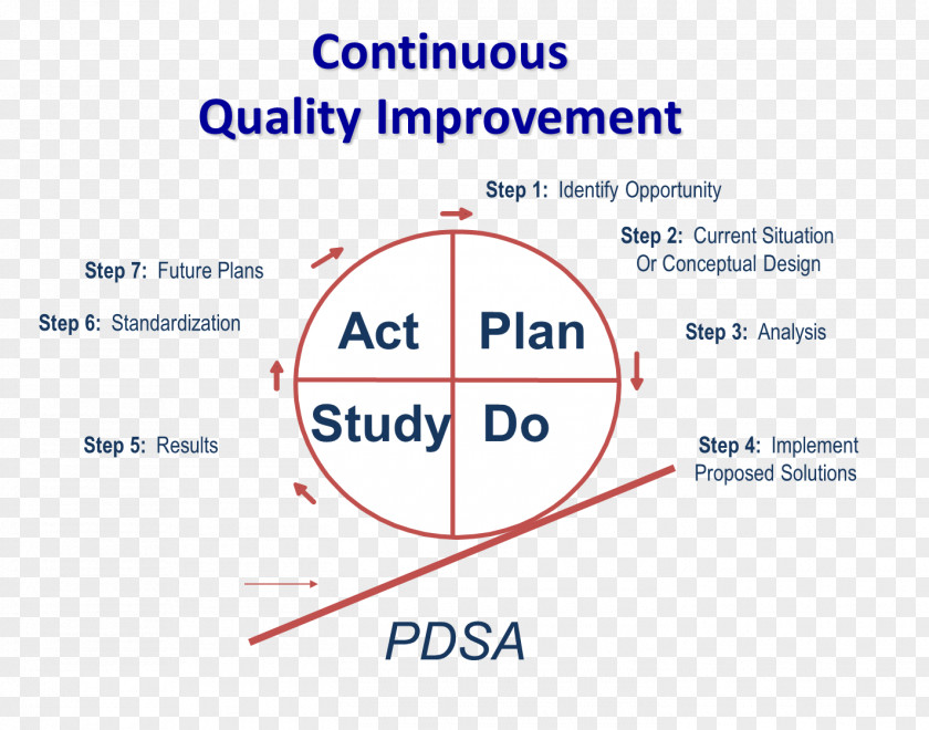 Pdca PDCA Quality Management Continual Improvement Process Organization PNG