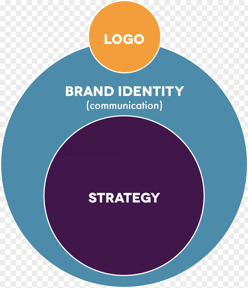 Branding Logo Product Design Brand Organization Business Development PNG