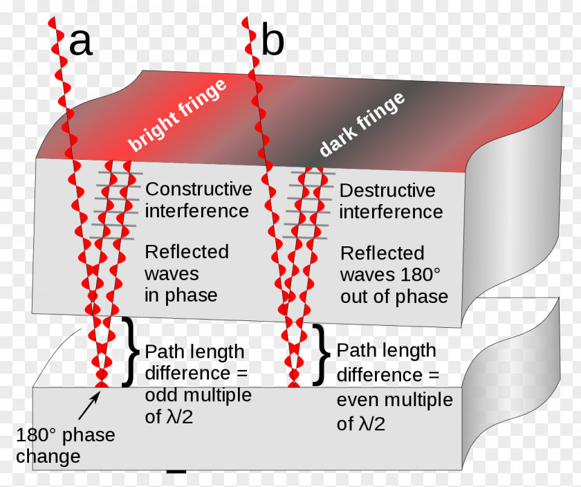 Light Wave Interference Optical Flat Principles Of Optics Waveplate PNG