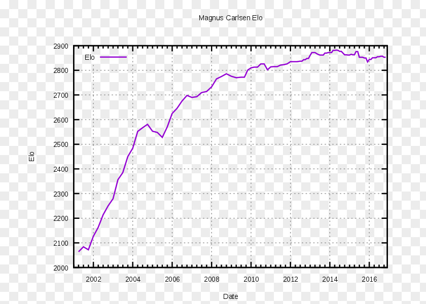 Chess World Championship London Classic 2012 Elo Rating System Prodigy PNG