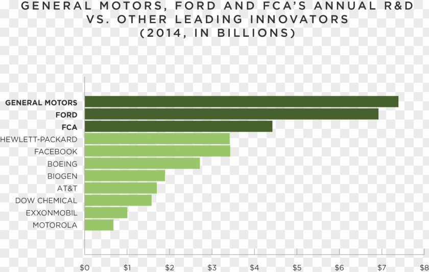 Innovation And Development Barnes & Noble Ford Motor Company Research General Motors Industry PNG